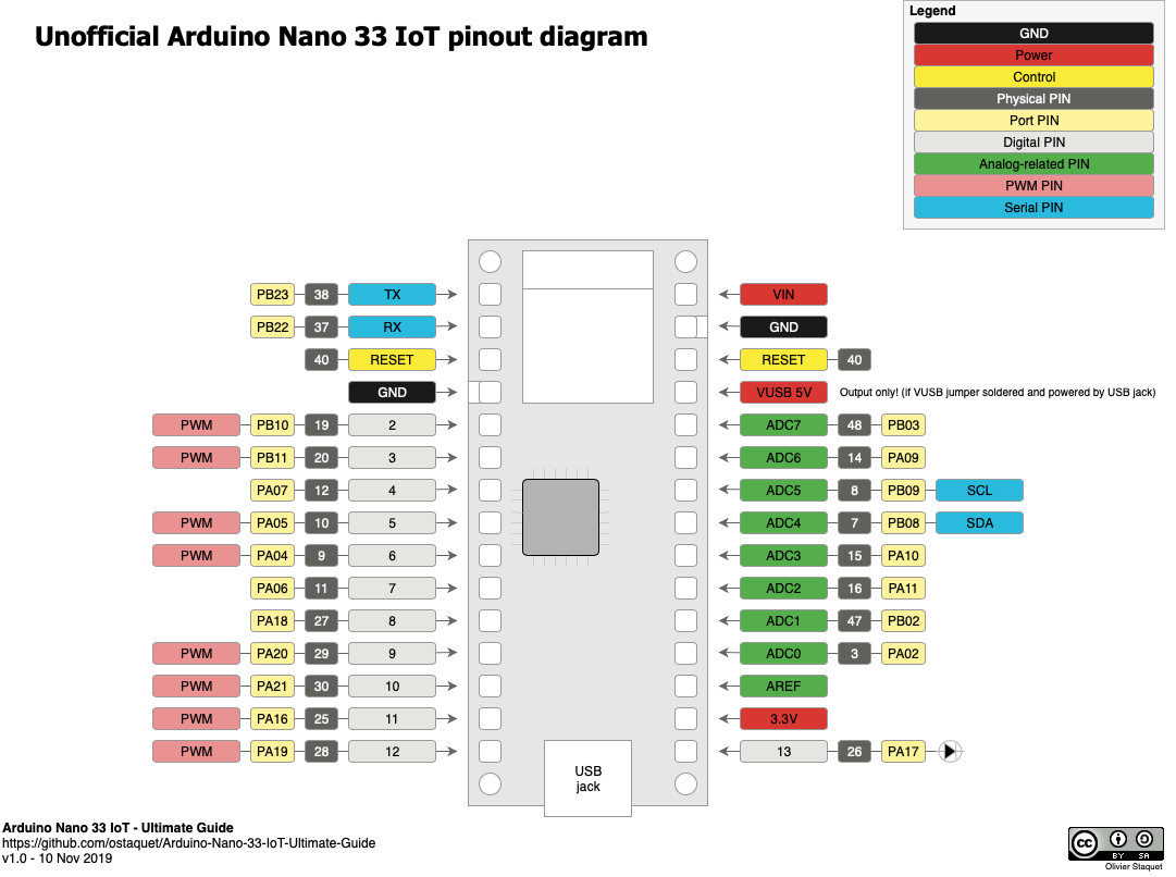 Arduino Nano Iot Ultimate Guide